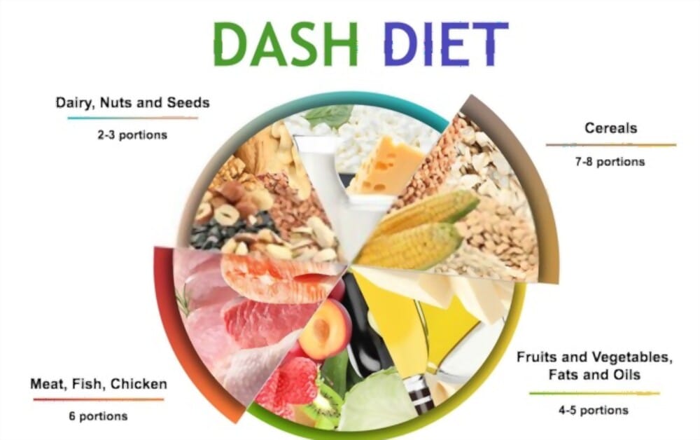 Implement Dash Diet to Lower High Blood Pressure